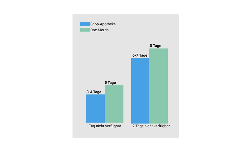 Auswirkungen von out of stock in Versandapotheken kennen mit Maven360 E-Commerce Data Analytics Suite für OTC- und Pharmahersteller
