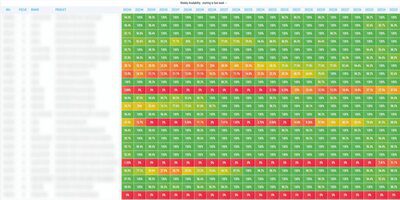 Weekly Availability für alle Produkte und Versandapotheken. ©Maven360 GmbH
